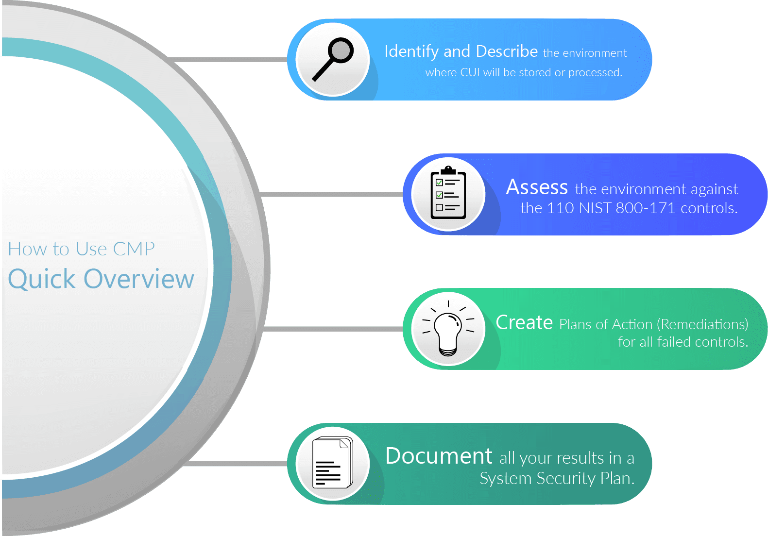 CMP Quick Overview for NIST 800-171