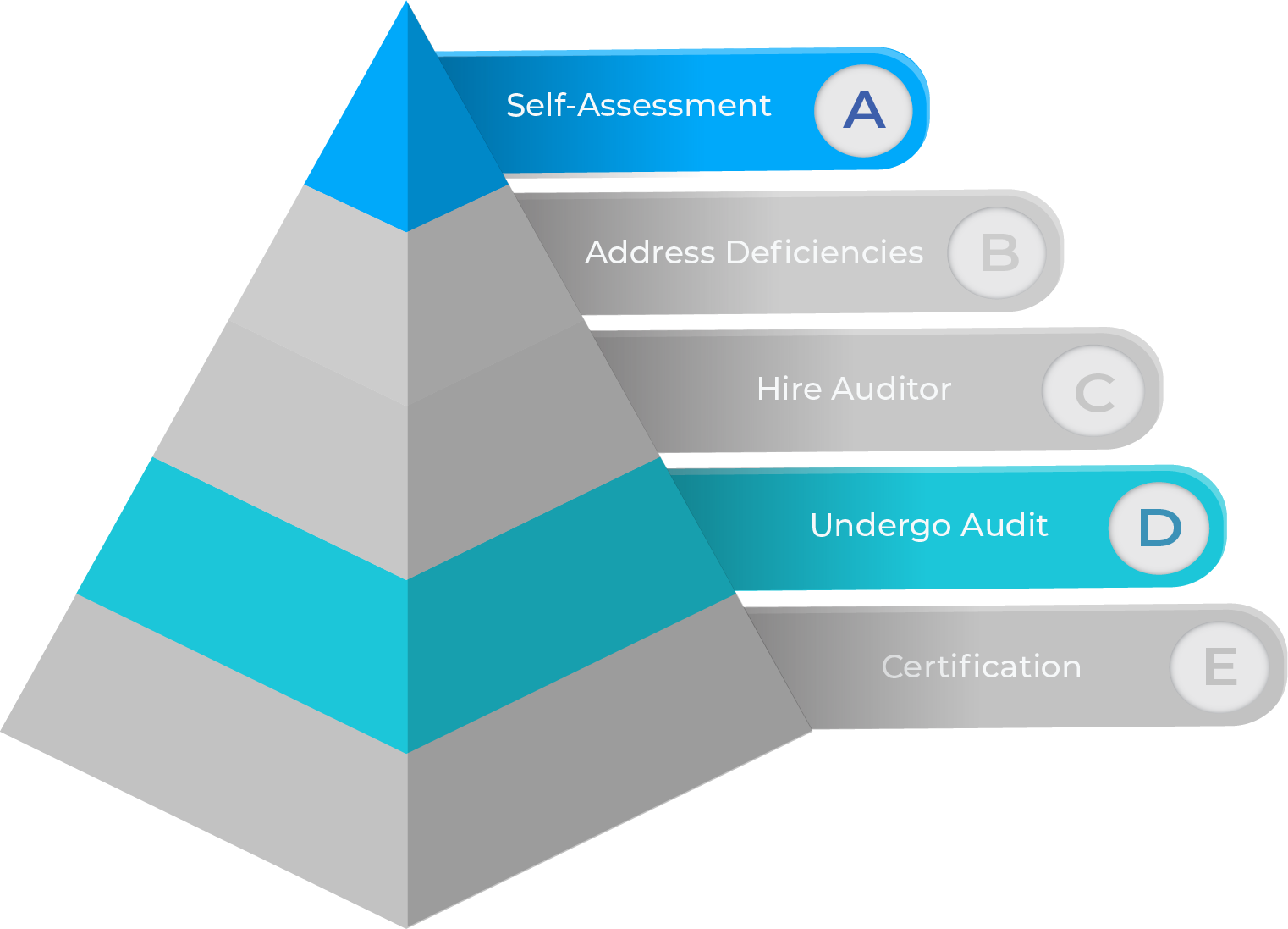 Compass CMMC Process Pyramid
