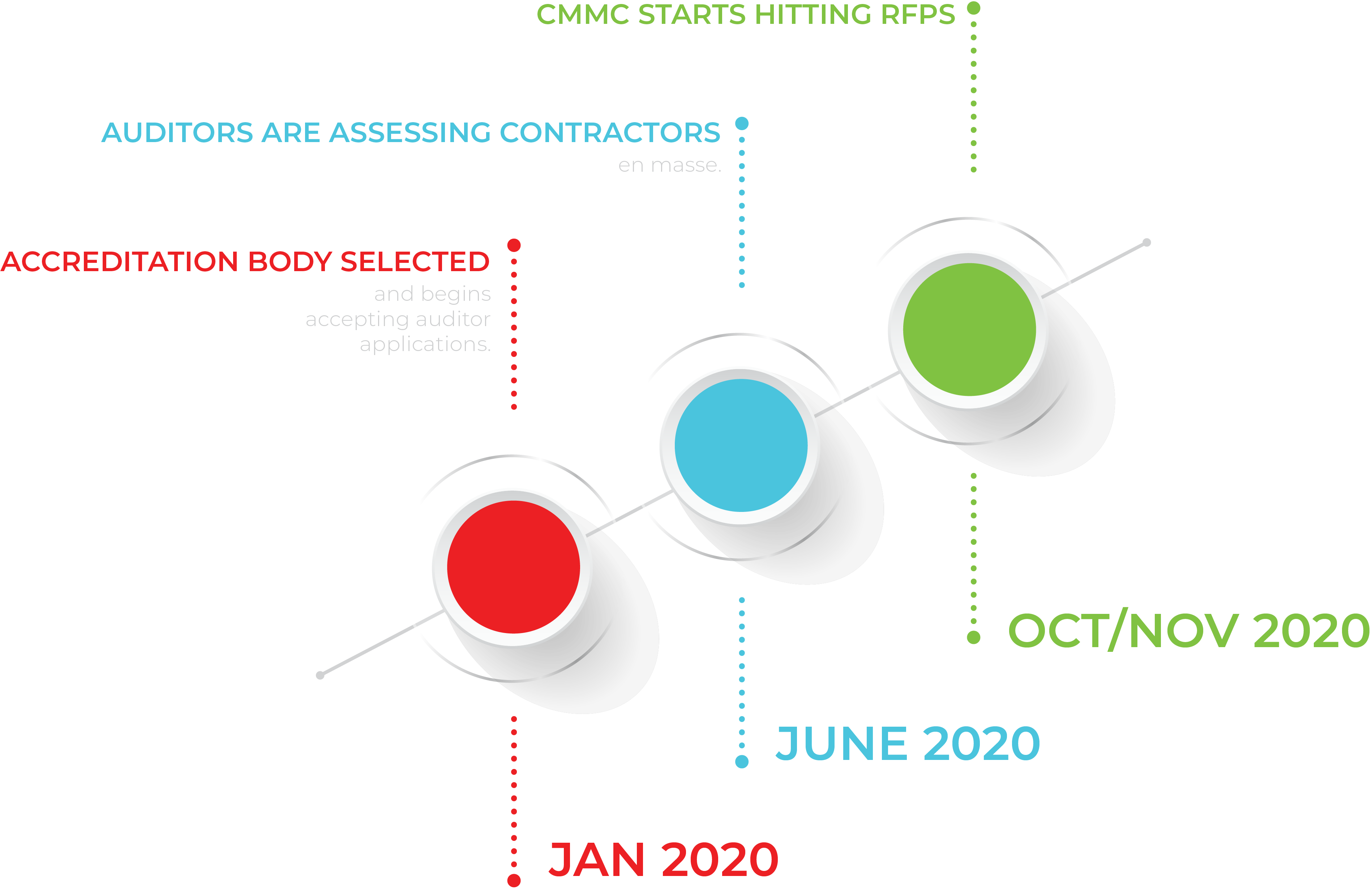 Updated CMMC Timeline