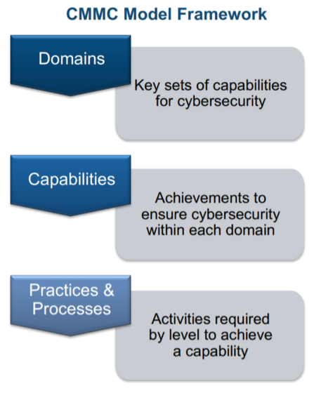 CMMC Model Framework