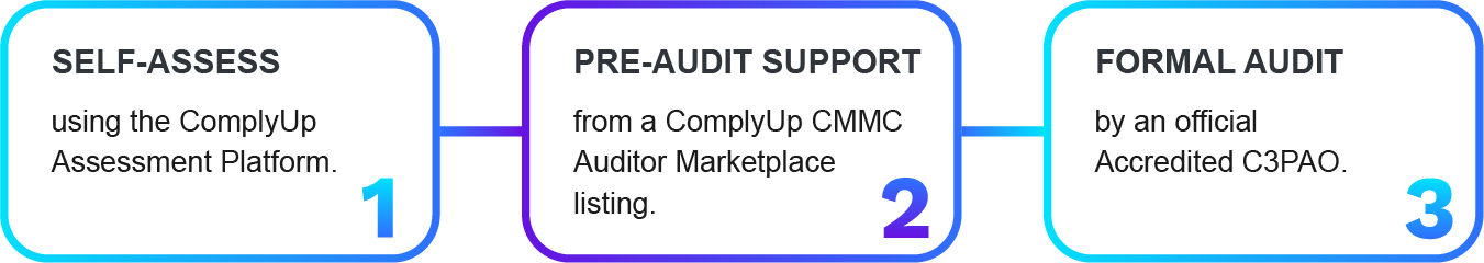 Auditor Marketplace Steps to Compliance