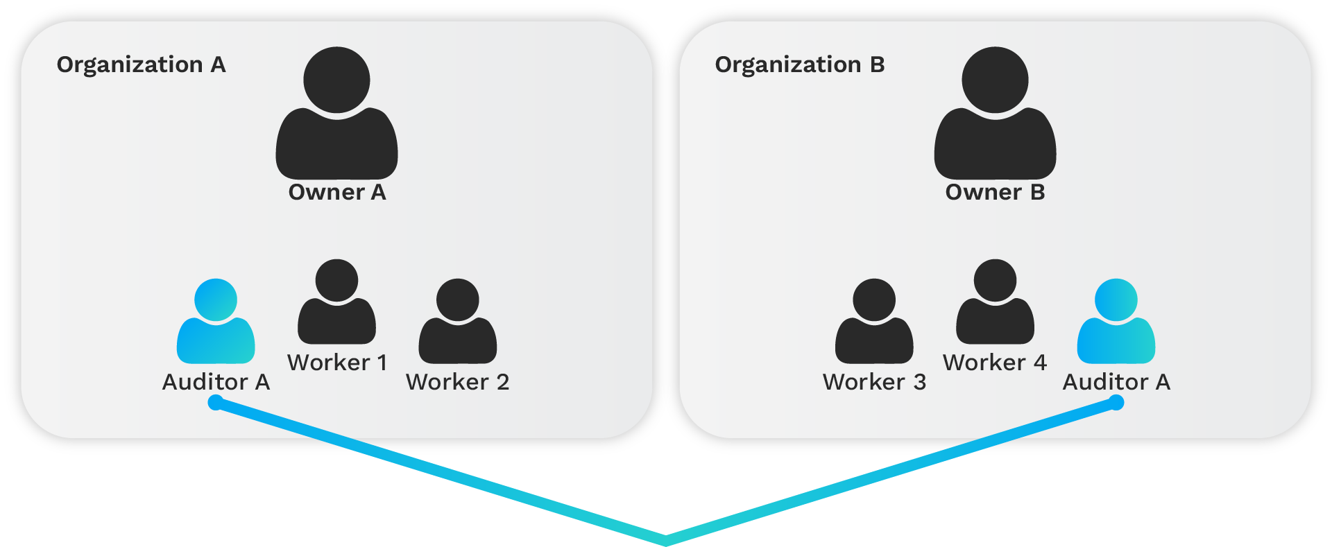 Organization Account Users Overview