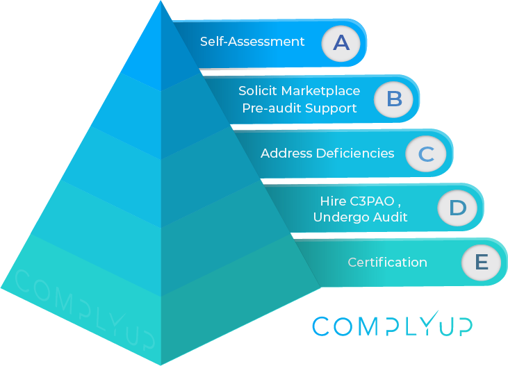 ComplyUp CMMC Pyramid