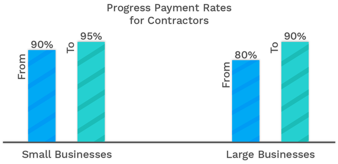 Progress Payment Rates Graph