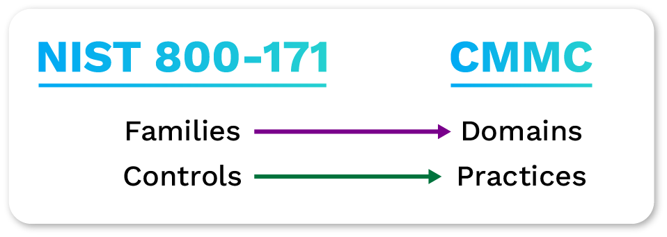 NIST 800-171 and CMMC Terminology Compliance